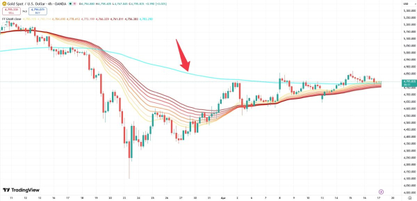 ЦБ Турции снова покупает золото, вызовет ли это рост курса XAU?