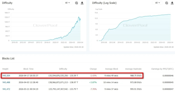 Сложность майнинга биткоина сократилась на 2,4%