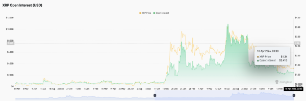 Прогноз цены XRP: диапазон сужается на фоне прорыва $1.45 Прогноз цены XRP: диапазон сужается на фоне прорыва $1.45