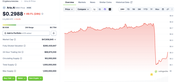 Стоимость токена ARIA обрушилась на 80 % через несколько минут после достижения нового исторического максимума