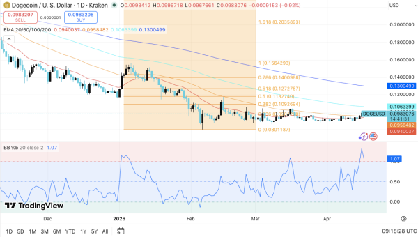 Прогноз цены Dogecoin: DOGE консолидируется около $0.10, пока медведи сохраняют контроль