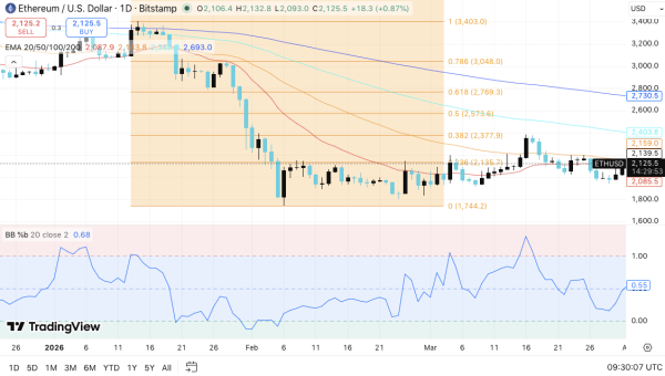 Прогноз цены Ethereum (ETH): смогут ли быки удержаться выше $2,100? Прогноз цены Ethereum (ETH): смогут ли быки удержаться выше $2,100?