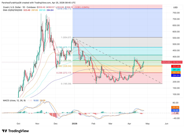 Прогноз цены на Zcash: Robinhood размещает ZEC в ту же неделю, когда THORChain запускает нативные свопы
