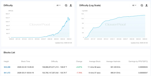 Соло-майнер добыл блок биткоина и заработал $210 000 Соло-майнер добыл блок биткоина и заработал $210 000
