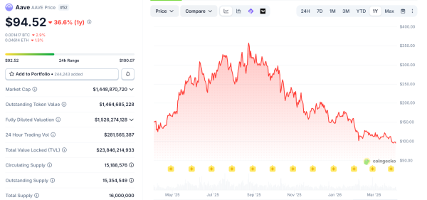 Курс AAVE на минимуме, несмотря на крупное обновление Курс AAVE на минимуме, несмотря на крупное обновление