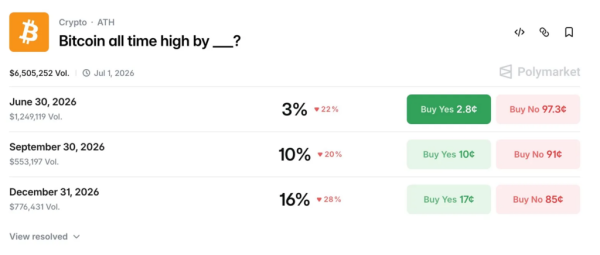 Прогноз цены биткоина в мае 2026 года: сможет ли BTC преодолеть 200-дневный EMA в мае?