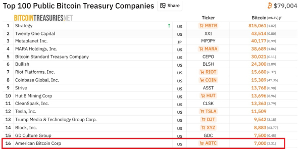 American Bitcoin ввела в эксплуатацию еще 11 298 устройств для майнинга