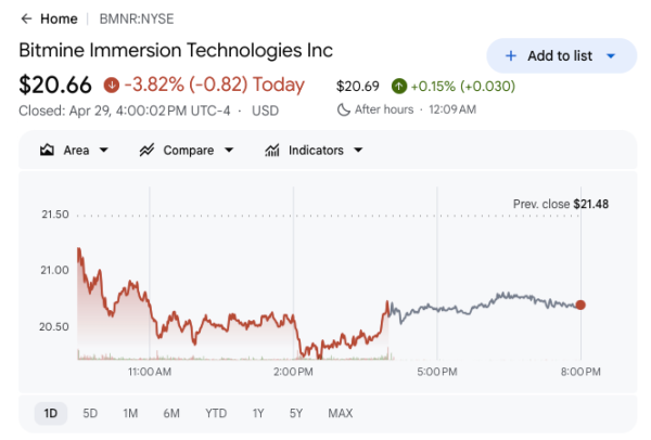 Bitmine Тома Ли накапливает 65 тысяч ETH за 24 часа, увеличивает распределение стейкинга