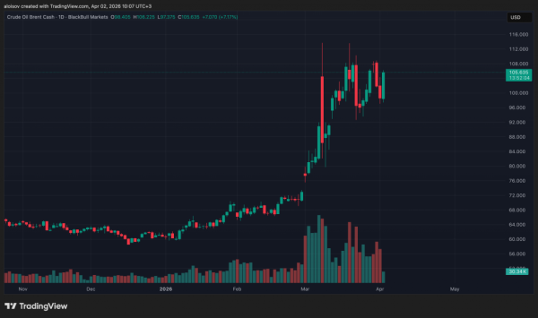 Трамп обратился к нации по поводу войны с Ираном: нефть выше $100, биткоин ниже $67 000 Трамп обратился к нации по поводу войны с Ираном: нефть выше $100, биткоин ниже $67 000