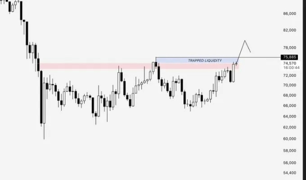 Биткоин закрепился выше $74 000