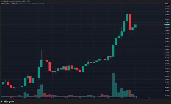 ПОСЛЕДНИЕ НОВОСТИ: После заявлений Дональда Трампа об Иране биткоин превысил отметку в 71 000 долларов! ПОСЛЕДНИЕ НОВОСТИ: После заявлений Дональда Трампа об Иране биткоин превысил отметку в 71 000 долларов!