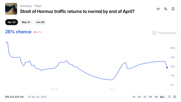 Котировки на Polymarket по Ормузскому проливу резко упали после обстрела Ираном танкеров