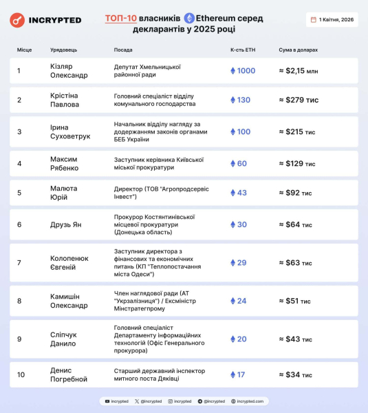 Правка на $10 млн: возглавивший рейтинг владельцев ETH сотрудник ТЦК исправил декларацию