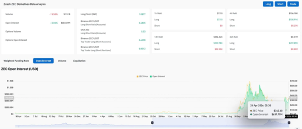 Прогноз цены на Zcash: Robinhood размещает ZEC в ту же неделю, когда THORChain запускает нативные свопы