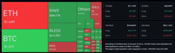 Биткоин закрепился выше $74 000