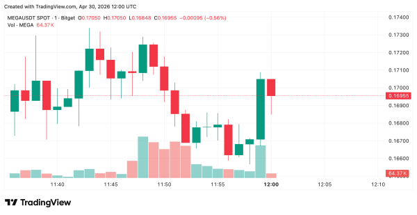 Трейдеры подняли рыночную капитализацию MEGA до 200 млн долларов после того, как MegaETH одновременно появился на 13 биржах