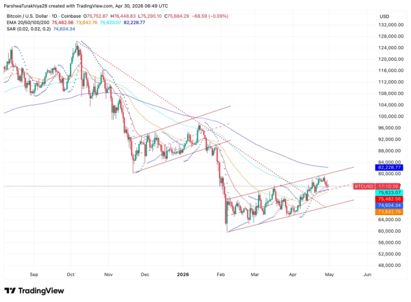 Прогноз цены биткоина в мае 2026 года: сможет ли BTC преодолеть 200-дневный EMA в мае?