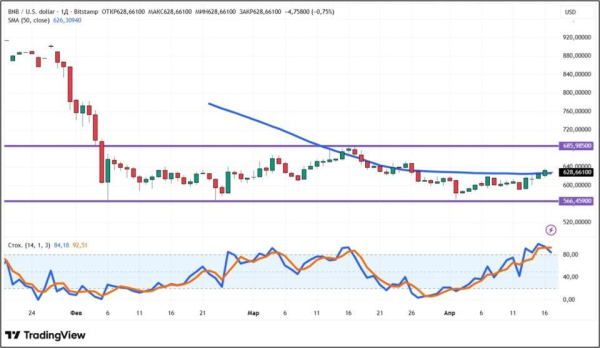 Биткоин растет на фоне Ормузского перемирия и разногласий в Эфириуме: что дальше
