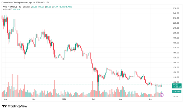 Конфликт между Aave Labs и DAO завершился. Предложение Aave Will Win приняли Конфликт между Aave Labs и DAO завершился. Предложение Aave Will Win приняли
