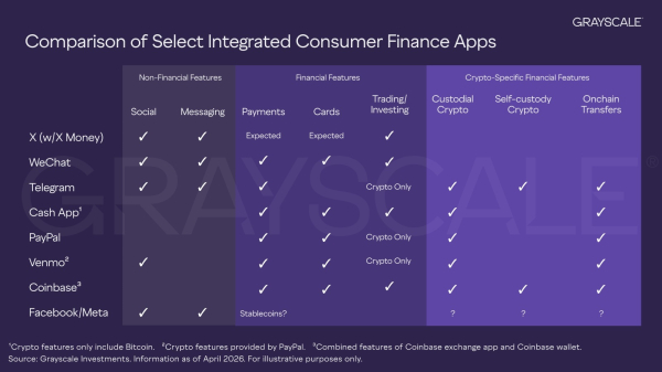 Компания Grayscale прогнозирует, что проект &laquo;X&raquo; Илона Маска может использовать криптовалюту для развития следующего поколения финансовых экосистем