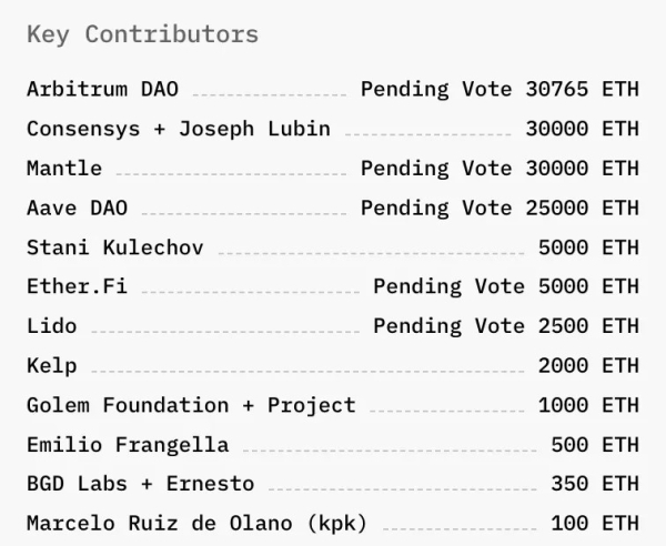 Инициатива DeFi United привлекла более $300 млн после взлома Kelp