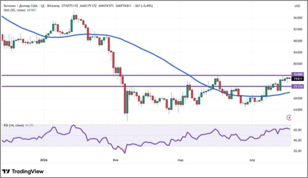 Биткоин растет на фоне Ормузского перемирия и разногласий в Эфириуме: что дальше