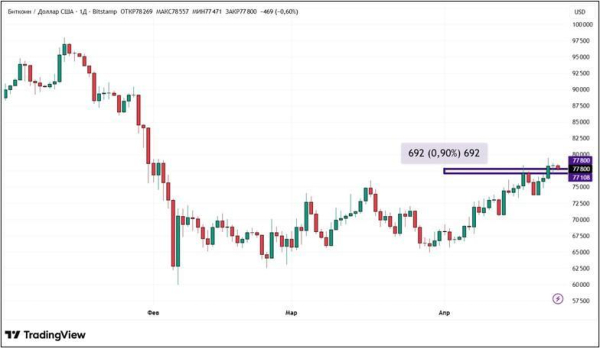 Разоблачение Накамото и Трамп спасли биткоин от падения: что дальше