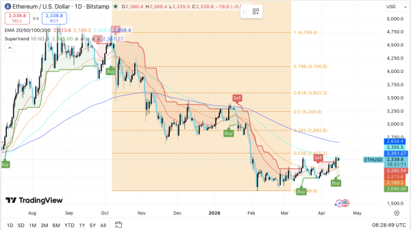 Прогноз цены Ethereum: Прорыв выше $2.45K может спровоцировать сильный рост