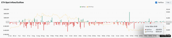 Прогноз цены Ethereum: Прорыв выше $2.45K может спровоцировать сильный рост