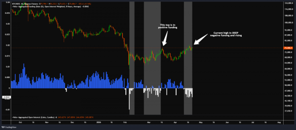 Биткоин вырос до $78 000: шорт-сквиз неизбежен