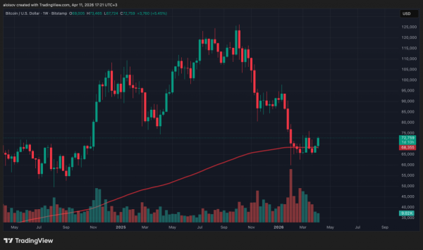 Инфляция в США замедлилась, но шансы на снижение ставок в апреле остаются на нуле Инфляция в США замедлилась, но шансы на снижение ставок в апреле остаются на нуле
