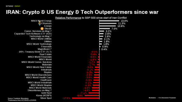 Bitmine докупила 71 252 ETH Bitmine докупила 71 252 ETH