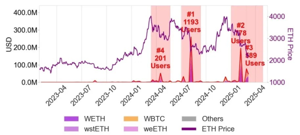Исследование: Aave V3 избежал &laquo;плохих&raquo; долгов за счет потерь заемщиков
