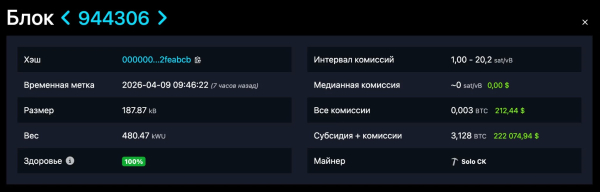 Соло-майнер добыл блок биткоина и заработал $222 000 Соло-майнер добыл блок биткоина и заработал $222 000
