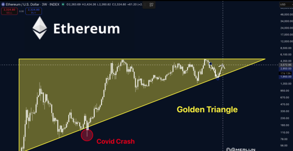 Два взлома, потеряно $606 млн, но Ethereum держится выше $2,300