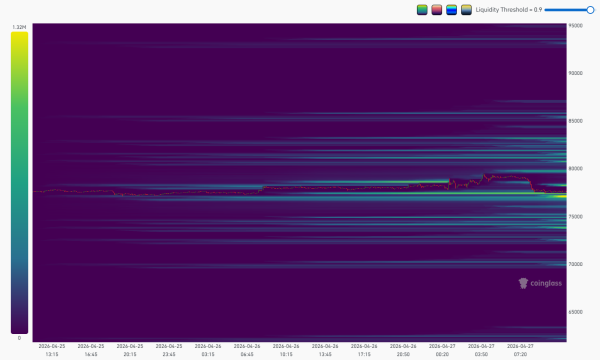 Утренний скачок биткоина до $79,400 не смог пробить сопротивление на $80,000