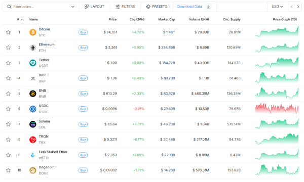 Биткоин пробил уровень в $74 000, Ethereum &mdash; $2300