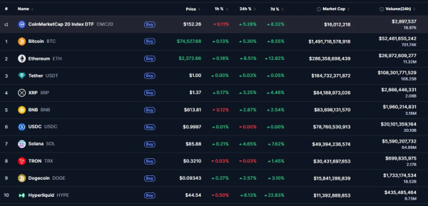 Биткоин закрепился выше $74 000