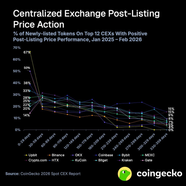 90% новых токенов на CEX падают ниже цены листинга в течение года