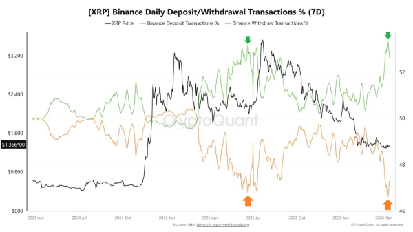 Выводы XRP на Binance показали рост на 53%, число депозитов упало на 46% Выводы XRP на Binance показали рост на 53%, число депозитов упало на 46%