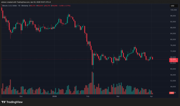 Трамп обратился к нации по поводу войны с Ираном: нефть выше $100, биткоин ниже $67 000 Трамп обратился к нации по поводу войны с Ираном: нефть выше $100, биткоин ниже $67 000