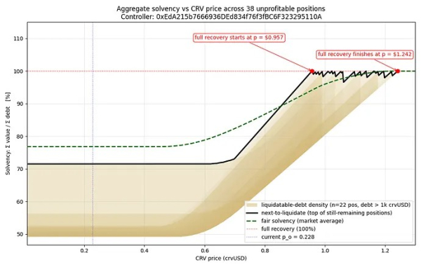 Основатель Curve предложил механизм токенизации долгов