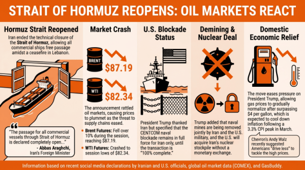 Цены на нефть обрушились после того, как Иран вновь открыл Ормузский пролив