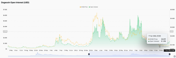 Прогноз цены Dogecoin: DOGE консолидируется около $0.10, пока медведи сохраняют контроль