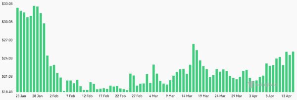 Открытый интерес по ETH вырос на 26% на фоне роста рынка