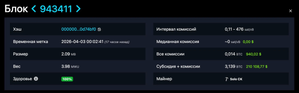 Соло-майнер добыл блок биткоина и заработал $210 000 Соло-майнер добыл блок биткоина и заработал $210 000