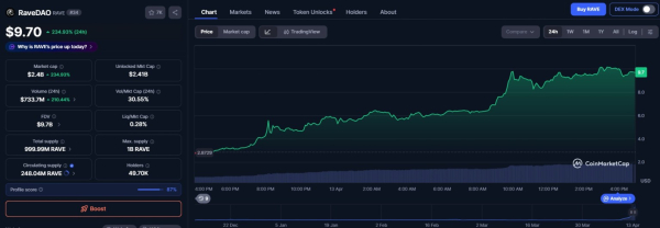 RaveDAO (RAVE) взлетел на 180% и обновил максимум, почему аналитики бьют тревогу RaveDAO (RAVE) взлетел на 180% и обновил максимум, почему аналитики бьют тревогу