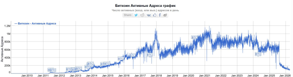 Число активных пользователей биткоина упало до минимума с 2013 года