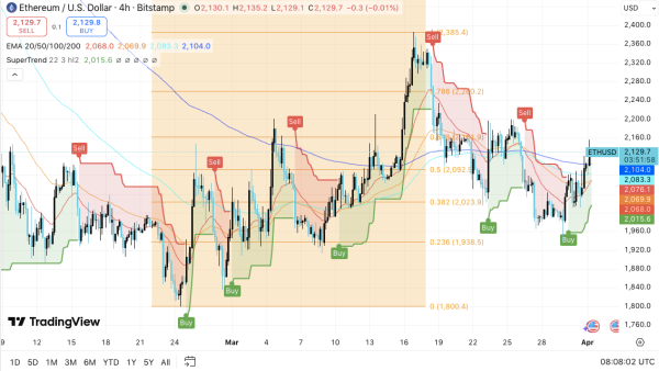 Прогноз цены Ethereum: ETH держит $2,090, а прорыв Bulls Eye $2,180