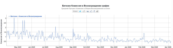 Число активных пользователей биткоина упало до минимума с 2013 года
